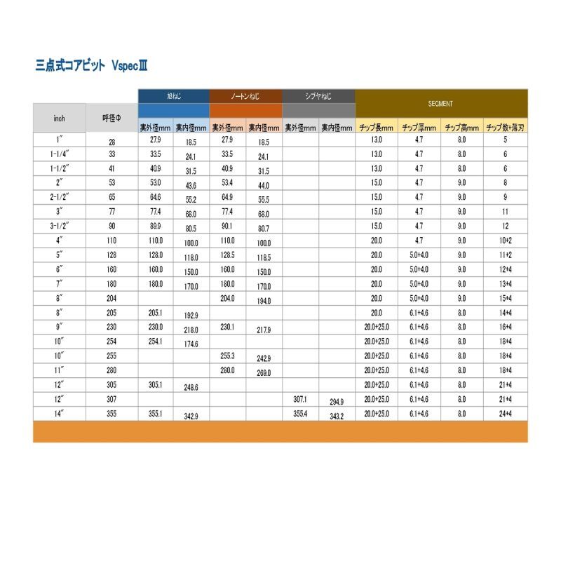 画像7: 厚刃三点式コアビット　VspecIII ノートンねじ (7)